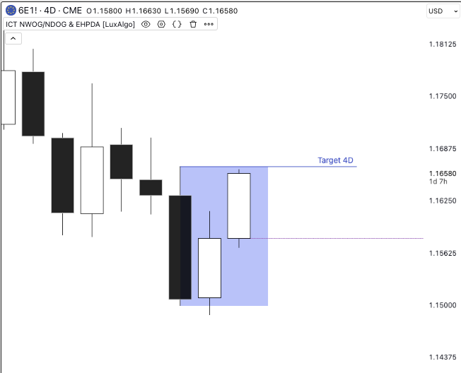 Example of one candle liquidating another and returning into its range