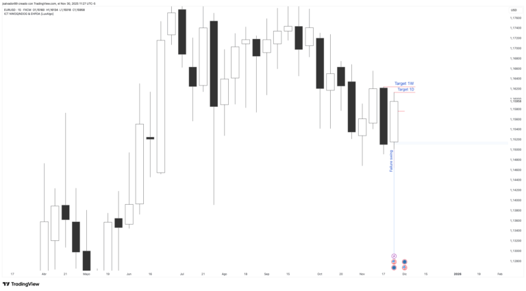 [CRT] Weekly projection for the EURUSD, week of December 1