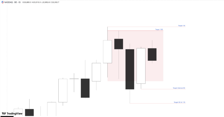 [NASDAQ] Weekly outlook for the week of December 15 [CRT]