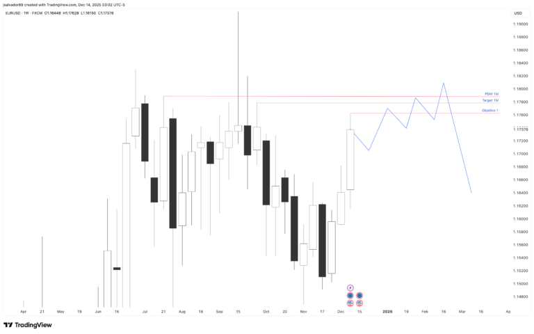 [EURUSD] Weekly projection for the week of December 15 [CRT]